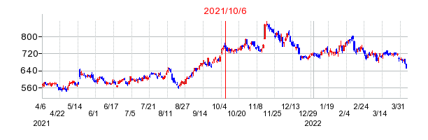 2021年10月6日 15:44前後のの株価チャート